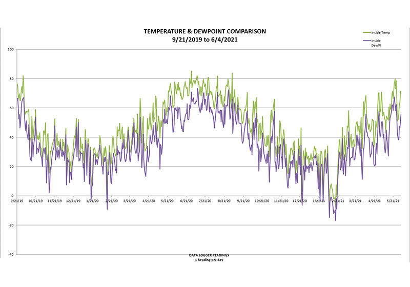 Chart comparing temperature and dew point inside and outside the Illinois shipping container
